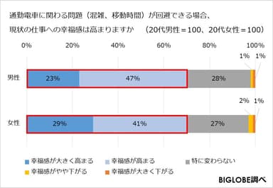 通勤時間に関わる問題(混雑、移動時間)が回避できる場合、現状の仕事への幸福感は高まりますか