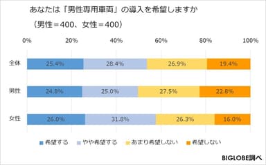 あなたは「男性専用車両」の導入を希望しますか(男女別)