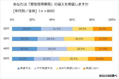 あなたは「男性専用車両」の導入を希望しますか(年代別、全体)