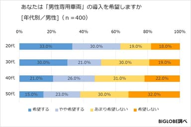 あなたは「男性専用車両」の導入を希望しますか(年代別、男性)