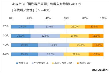 あなたは「男性専用車両」の導入を希望しますか(年代別、女性)