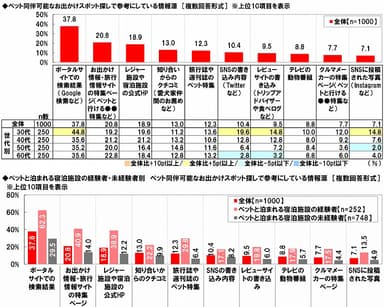 ペット同伴可のお出かけスポット探し