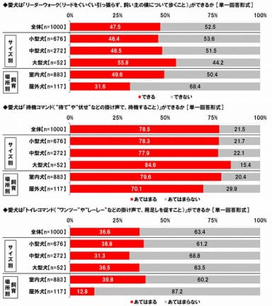 しつけやコマンドの習得状況