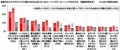 ドライブ慣れさせるトレーニングや工夫