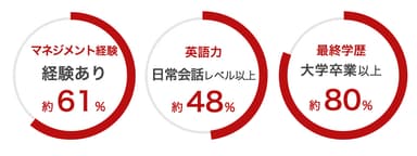 ※1：ビズリーチの独自審査を通過した会員の属性