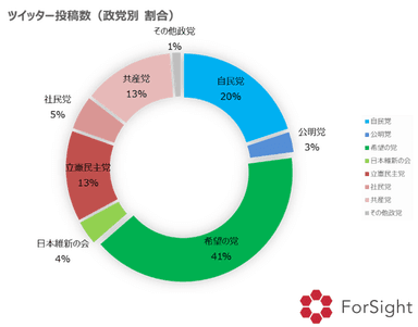 衆院選ツイッター投稿数（政党別 割合）