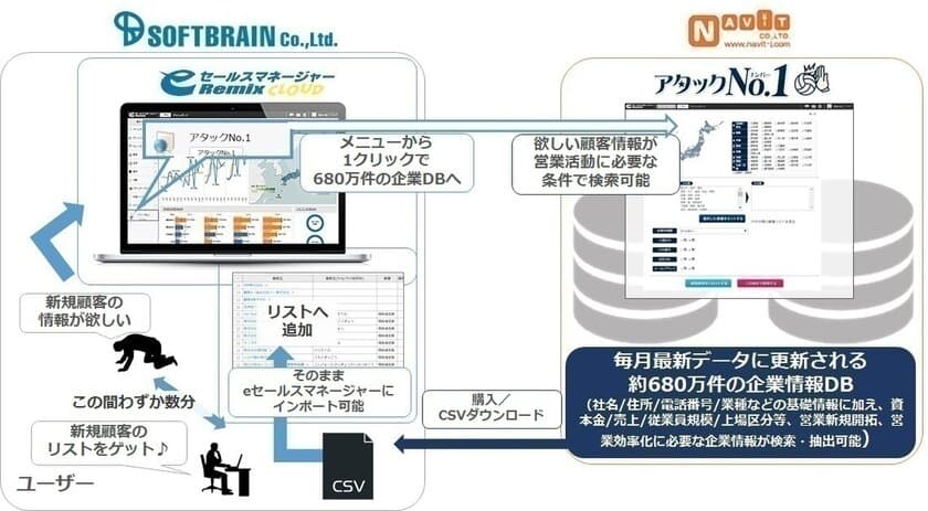 使い勝手No.1のCRM/SFA
「eセールスマネージャーRemix Cloud」が
企業情報データベースの「アタックNo.1」と連携