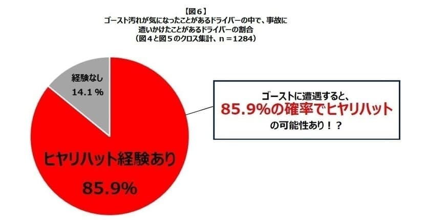 実は危ないクルマの汚れに新常識。
運転中に「ゴーストを見た。」は8割超え？
“ゴースト汚れ”を見たら、5人に1人がヒヤリハット！