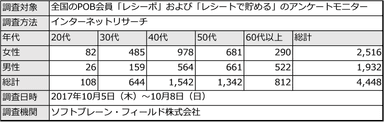 PR_POB_冷凍食品_調査概要