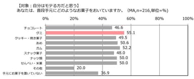 普段手元においてあるお菓子