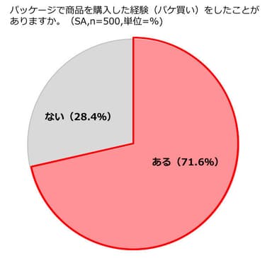 パケ買い経験