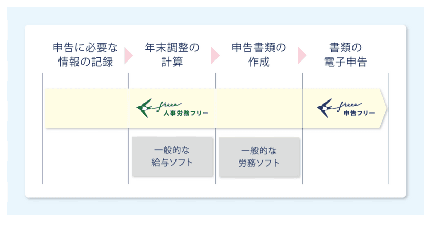 「人事労務 freee」が新サービス、年末調整の電子申告機能を法人に提供
情報収集から電子申告までクラウド完結