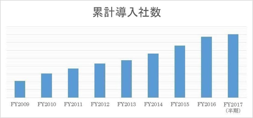 エンカレッジ・テクノロジ、システム証跡監査ソリューションの
累計採用企業数が600社突破し、8年連続で市場シェア1位を確保