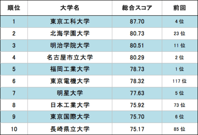 大学スマートフォン・サイト評価の第三弾、
レスポンシブ採用サイトがスコアを伸ばす　
総合ランキング1位は東京工科大学、2位は北海学園大学