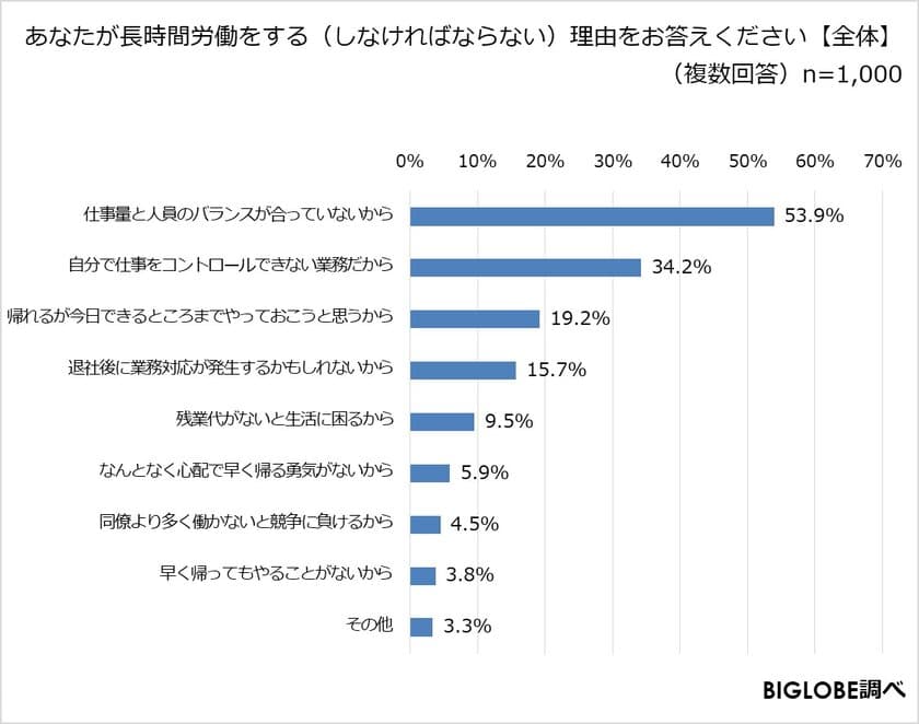 長時間労働をする理由は
“仕事量と人員のバランスが合っていない”が1位に　
BIGLOBEが「長時間労働に関する意識調査」を実施
～「早く帰れるならどんどん帰ったほうがいい」と
定時帰りを6割が肯定～