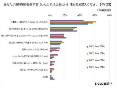 あなたが長時間労働をする理由(年代別)