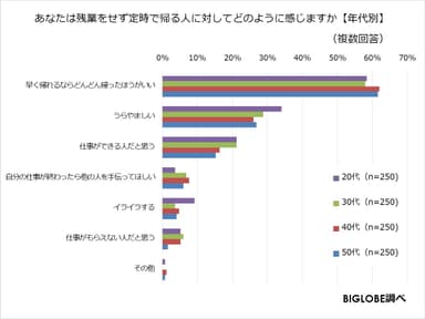 残業をせずに定時で帰る人に対してどのように感じますか(年代別)