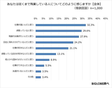 遅くまで残業している人についてどのように感じますか(全体)