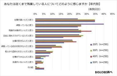 遅くまで残業している人についてどのように感じますか(年代別)