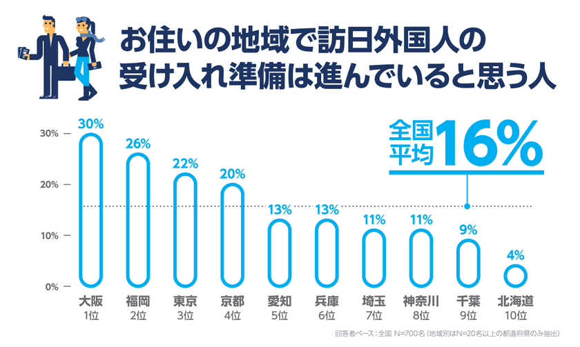 訪日観光客が過去最も早いペースで2000万人を突破
訪日外国人の受入れ準備が進んでいると思っている日本人は
わずか6人に1人