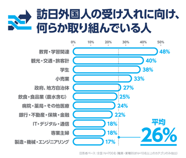 訪日外国人の受け入れに向け、何らか取り組んでいる人