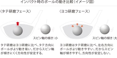 タテ研磨　インパクト時のボールの動き