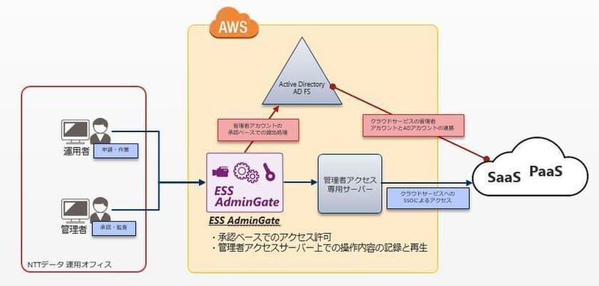 NTTデータ、公共系システムのクラウド管理者アカウントに対する
アクセス管理及び証跡管理のためESS AdminGateを採用