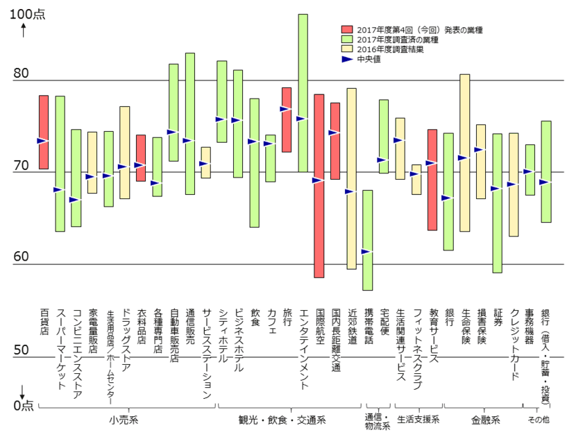 2017年度JCSI(日本版顧客満足度指数)第4回調査結果発表
　スターフライヤーが8年連続顧客満足1位　
JAL(国際航空)、ヤマハが顧客満足1位