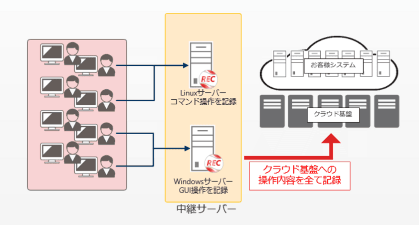 クラウド基盤の保守・運用作業の効率性向上のため
富士通クラウドテクノロジーズが証跡管理製品ESS RECを採用