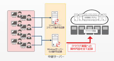 ESS REC導入後の運用イメージ