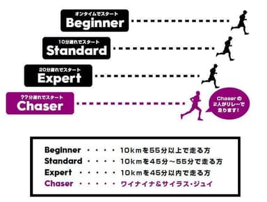 スタート時間に差をつけてカテゴリー分けしています