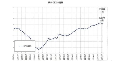 図2：SPIINDEX＝テレビスポットCM市場平均価格ベンチマークの推移