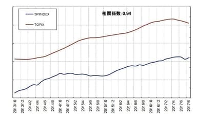 図4：SPIINDEXとTOPIXとの関係(2013年10月～2017年8月＝新分析手法)