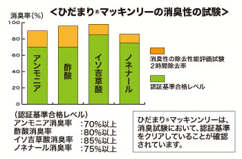 抗菌と消臭効果