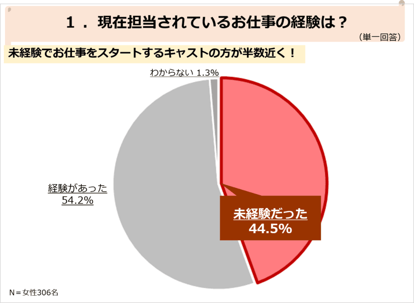 ＜働く女性の実態調査＞
主婦の仕事選びは、収入より“家庭と仕事を両立し意欲的に働けるか“