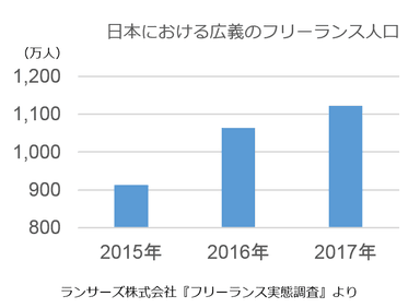 日本における広義のフリーランス人口