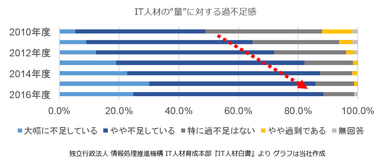 IT人材の量に対する過不足感