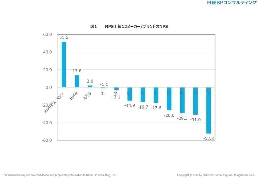 日経BPコンサルティングとEmotion Tech　
自動車業界の「NPS×カスタマージャーニー」について
共同調査を実施