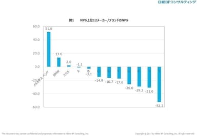 図1　分析対象12メーカー／ブランドのNPS