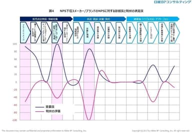 図4　NPS下位3メーカー／ブランドのNPSに対する影響度と現状の満足度