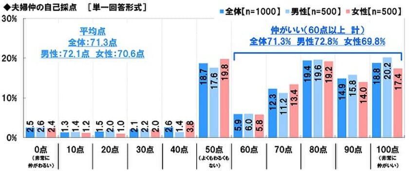 スカパー！調べ　
一緒に○○している夫婦ほど円満度が高いと判明！　
3位「映画鑑賞」2位「舞台鑑賞」、1位は「ゲーム」