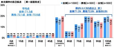 夫婦仲の自己採点