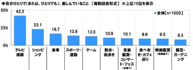 自分ひとりで楽しんでいること