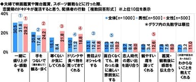 恋愛期のドキドキが復活すると思う配偶者の行動