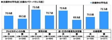 夫婦仲の平均点（パワーバランス別）