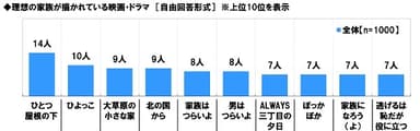 理想の家族が描かれている映画・ドラマ