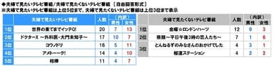 夫婦で見たいテレビ番組・夫婦で見たくないテレビ番組