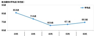 夫婦仲の平均点（年代別）