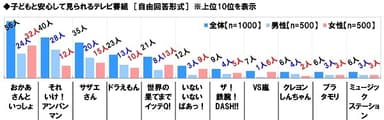 子どもと安心して見られるテレビ番組