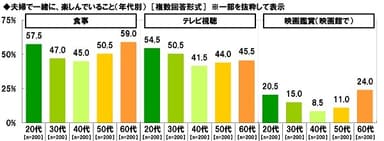 夫婦で一緒に、楽しんでいること（年代別）